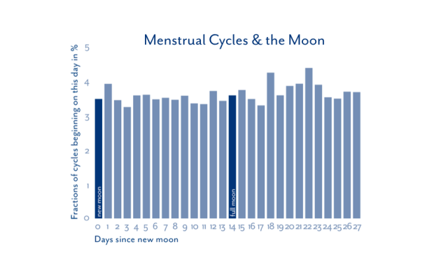 menstrual cycle moon